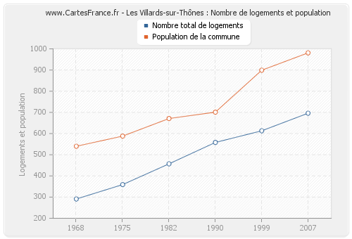 Les Villards-sur-Thônes : Nombre de logements et population